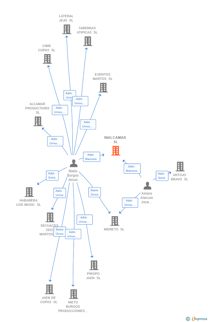 Vinculaciones societarias de INALCAMAR SL