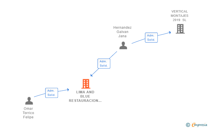Vinculaciones societarias de LIMA AND BLUE RESTAURACION SL