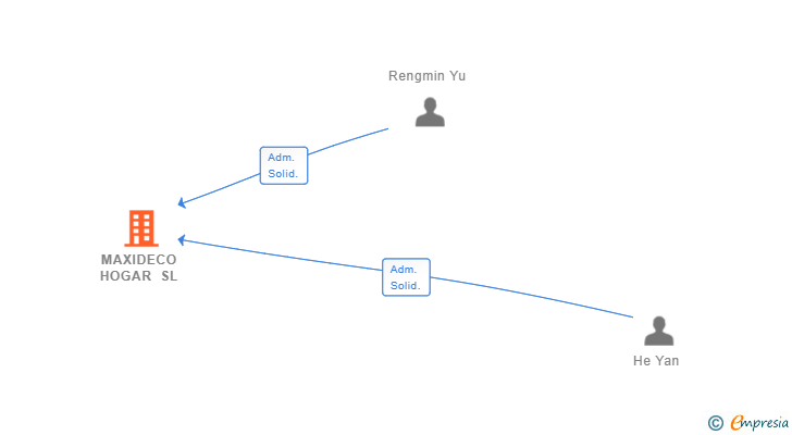 Vinculaciones societarias de MAXIDECO HOGAR SL