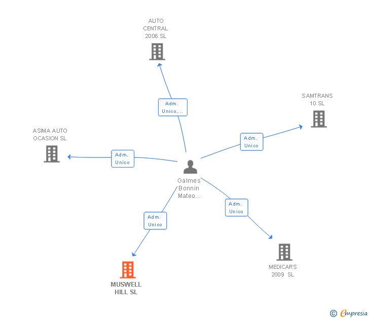 Vinculaciones societarias de MUSWELL HILL SL