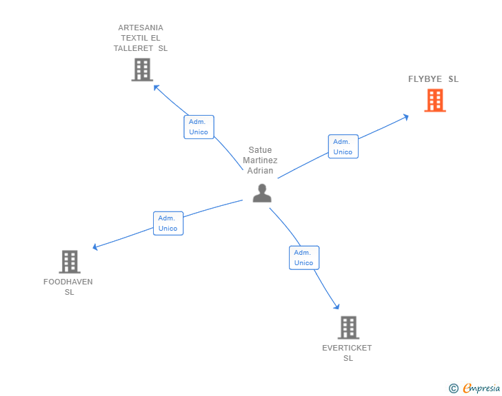 Vinculaciones societarias de FLYBYE SL