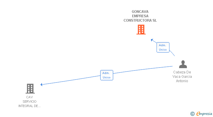Vinculaciones societarias de GONCAVA EMPRESA CONSTRUCTORA SL (EXTINGUIDA)