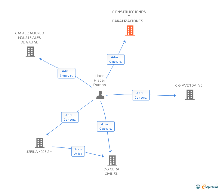 Vinculaciones societarias de CONSTRUCCIONES Y CANALIZACIONES AVENIDA SL (EXTINGUIDA)