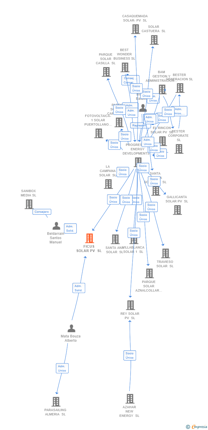 Vinculaciones societarias de FICUS SOLAR PV SL