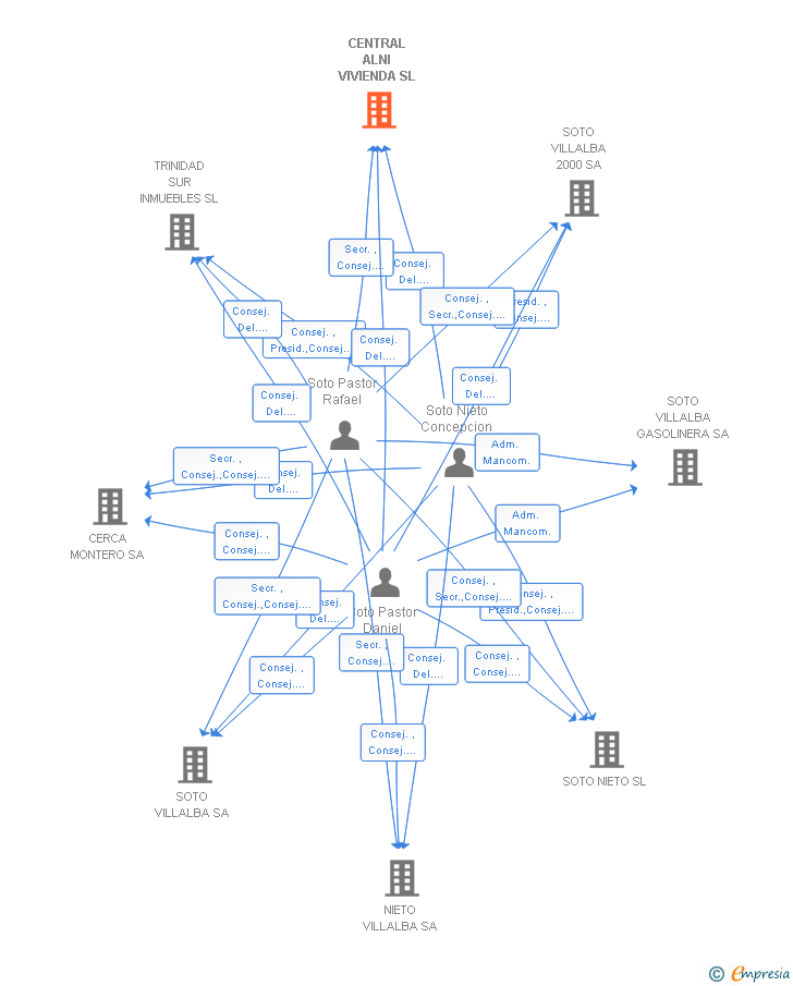 Vinculaciones societarias de CENTRAL ALNI VIVIENDA SL