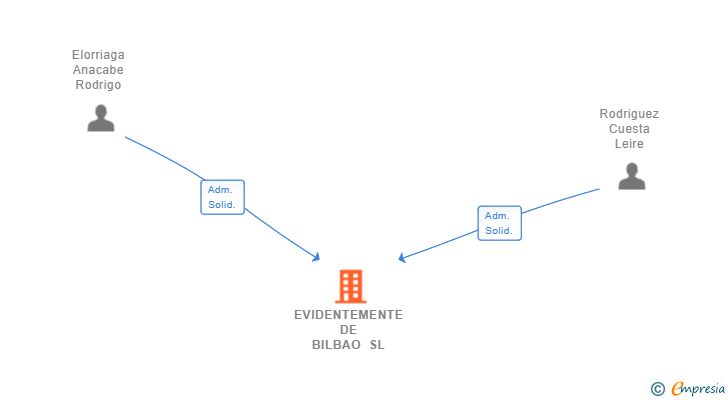 Vinculaciones societarias de EVIDENTEMENTE DE BILBAO SL