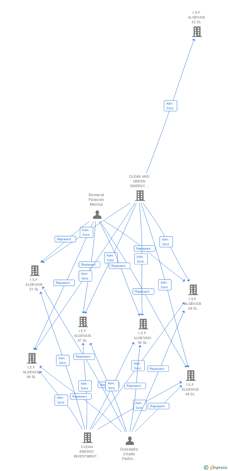 Vinculaciones societarias de I S F ALGEVASI 106 SL