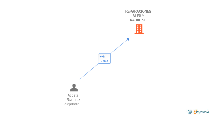 Vinculaciones societarias de CONSTRUCCIONES ALEX Y NADAL SL