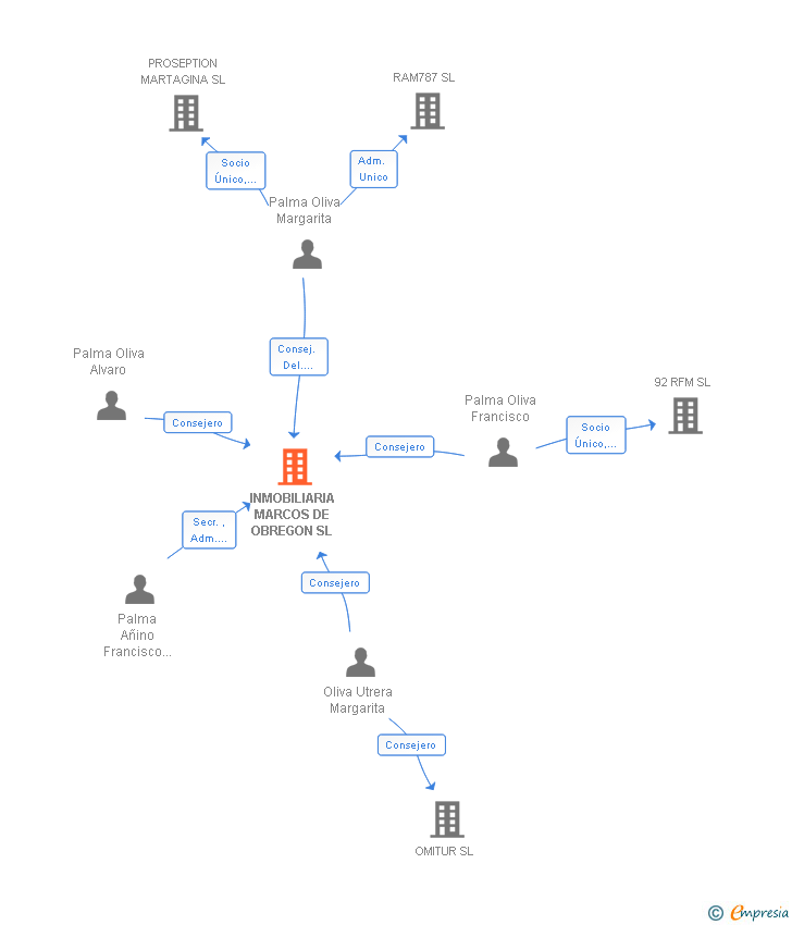 Vinculaciones societarias de INMOBILIARIA MARCOS DE OBREGON SL