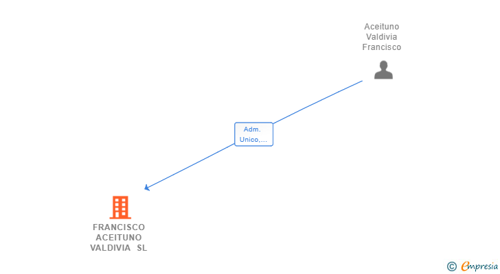 Vinculaciones societarias de FRANCISCO ACEITUNO VALDIVIA SL