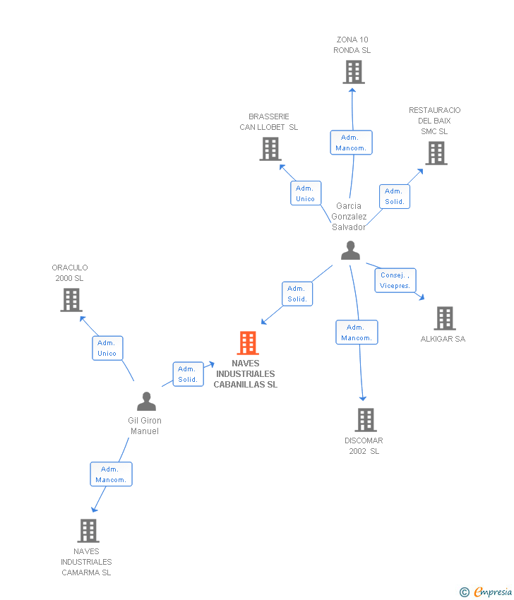 Vinculaciones societarias de NAVES INDUSTRIALES CABANILLAS SL