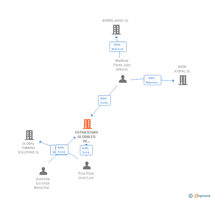 Vinculaciones societarias de ESTRATEGIAS GLOBALES DE INTERNACIONALIZACION SL