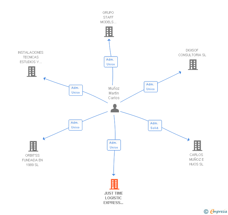 Vinculaciones societarias de JUST TIME LOGISTIC EXPRESS SERVICE SL