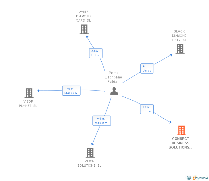 Vinculaciones societarias de CONNECT BUSINESS SOLUTIONS SL