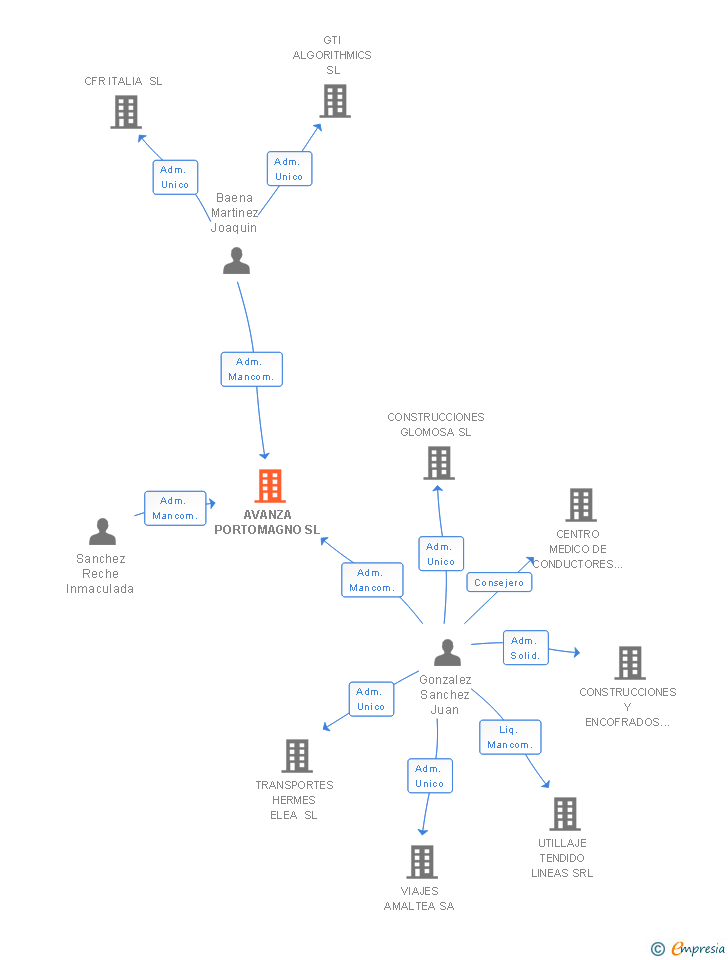 Vinculaciones societarias de AVANZA PORTOMAGNO SL