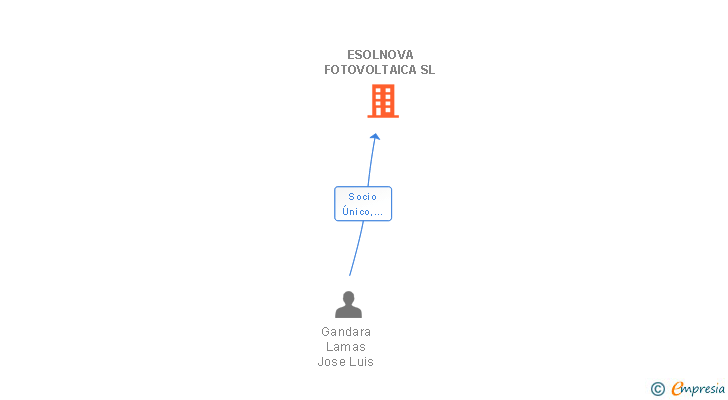 Vinculaciones societarias de ESOLNOVA FOTOVOLTAICA SL