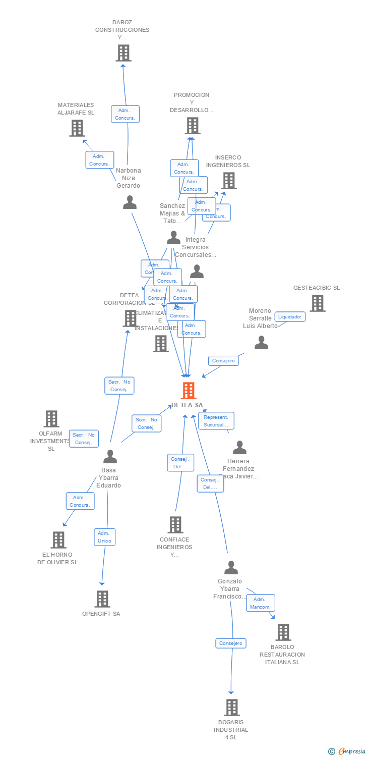 Vinculaciones societarias de DETEA SA