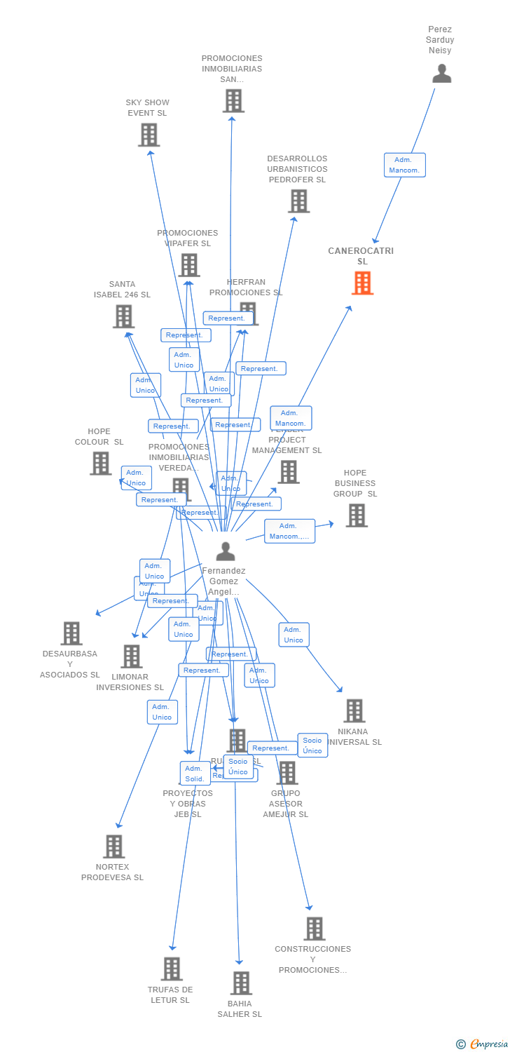 Vinculaciones societarias de CANEROCATRI SL