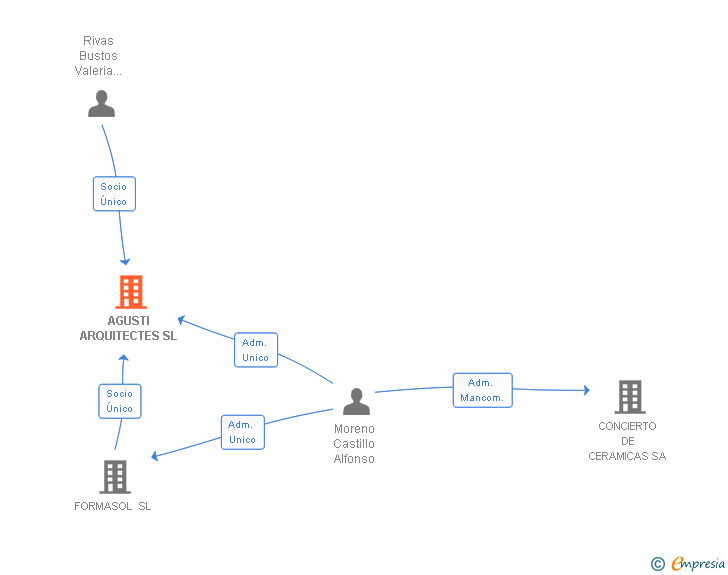 Vinculaciones societarias de AGUSTI ARQUITECTES SL