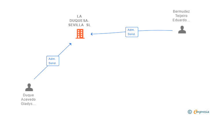 Vinculaciones societarias de LA DUQUESA-SEVILLA SL