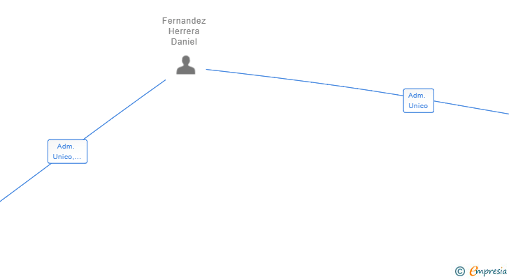 Vinculaciones societarias de LA PREFERIDA DANCLAU 59 SL