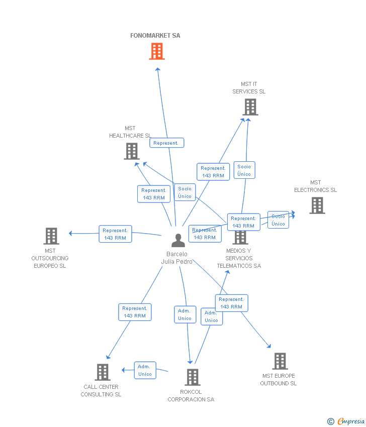 Vinculaciones societarias de FONOMARKET SA