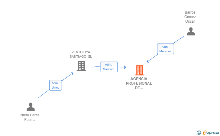 Vinculaciones societarias de AGENCIA PROFESIONAL DE INTERMEDIACION SOTER SL