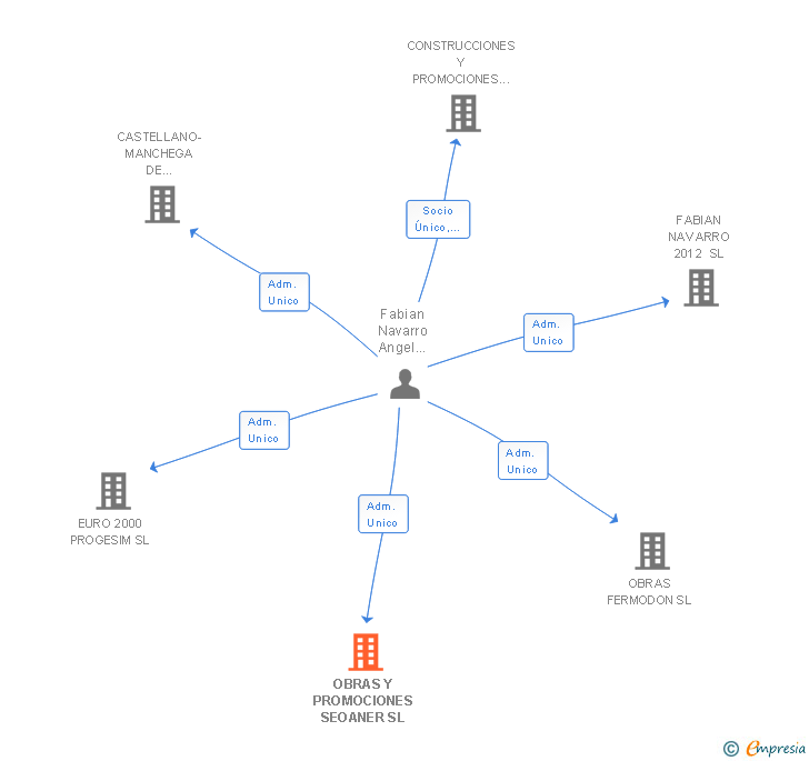 Vinculaciones societarias de OBRAS Y PROMOCIONES SEOANER SL