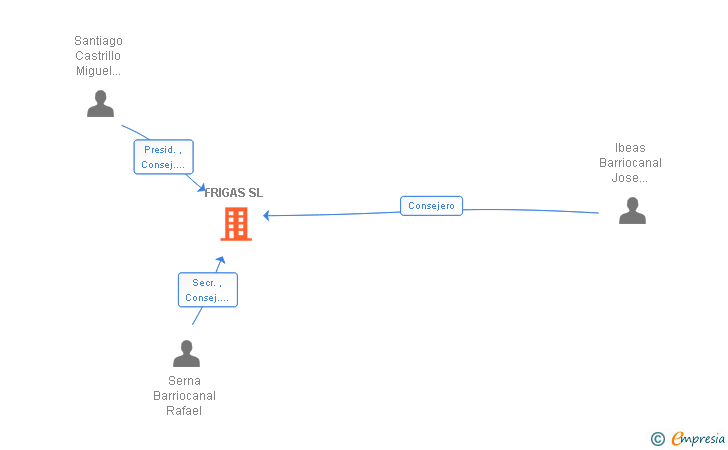 Vinculaciones societarias de FRIGAS SL