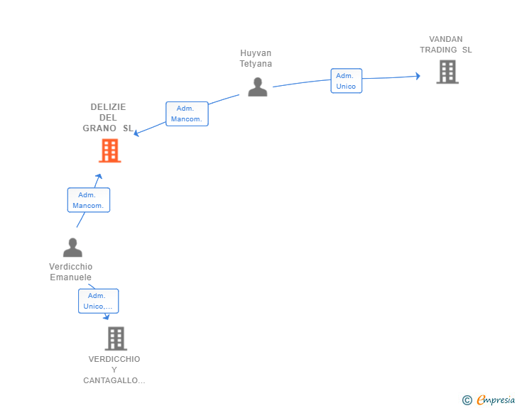Vinculaciones societarias de JOE GROUP ENTERPRISE SRL