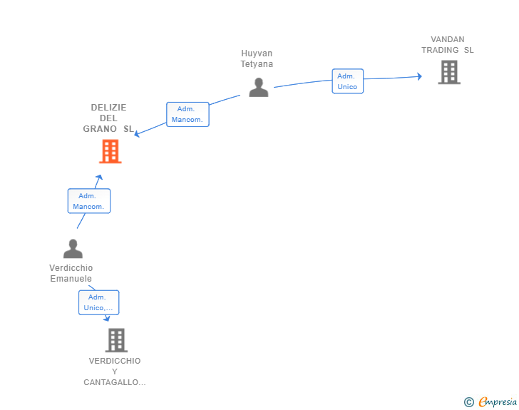 Vinculaciones societarias de DELIZIE DEL GRANO SL