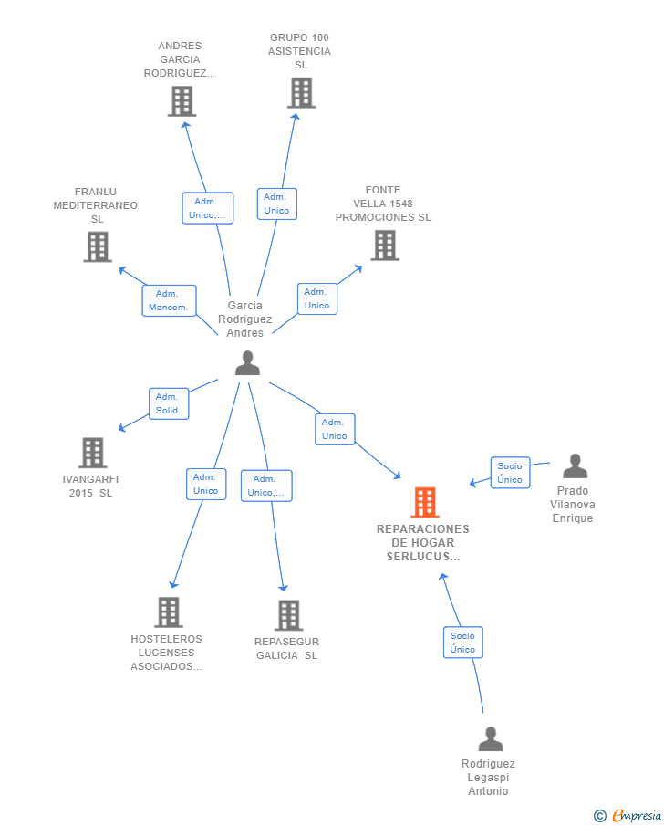 Vinculaciones societarias de REPARACIONES DE HOGAR SERLUCUS SL