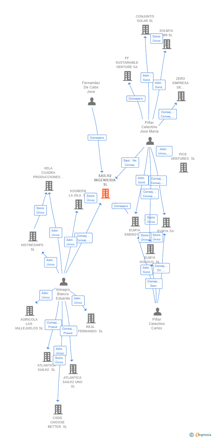 Vinculaciones societarias de SAILH2 ENERGY SL