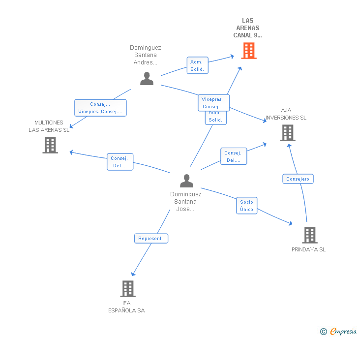 Vinculaciones societarias de LAS ARENAS CANAL 9 CANARIAS SL