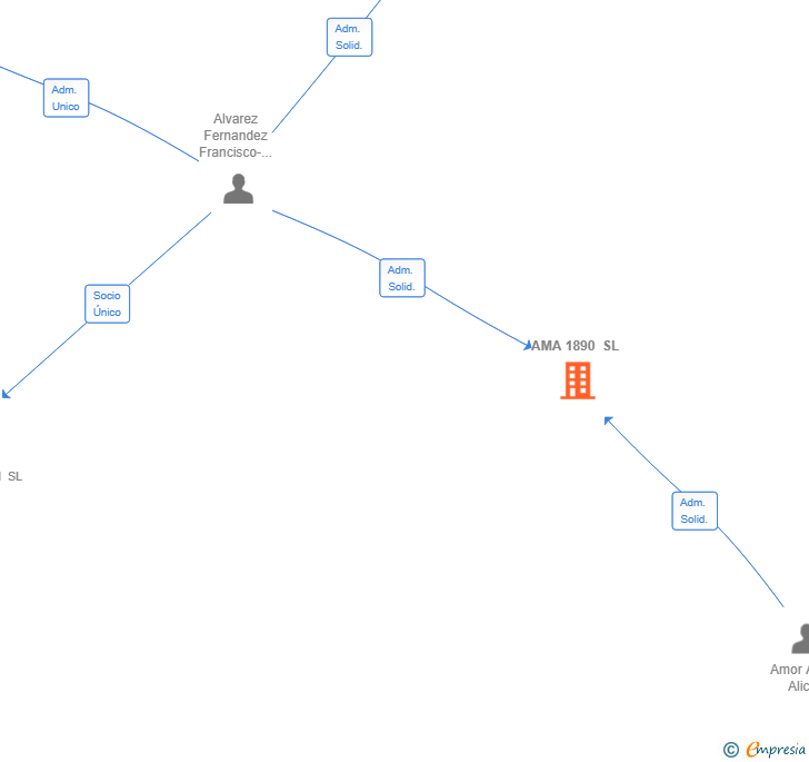 Vinculaciones societarias de AMA 1890 SL