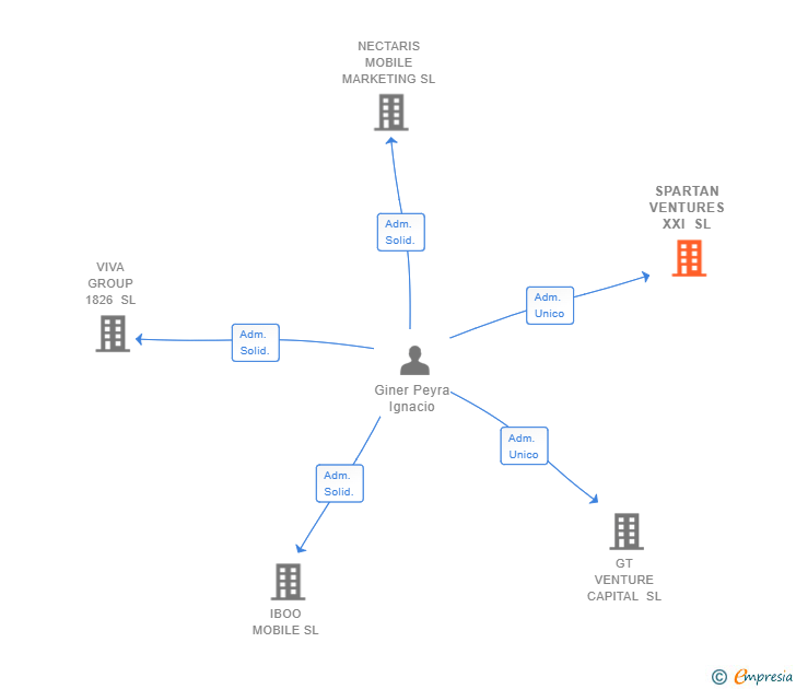 Vinculaciones societarias de SPARTAN VENTURES XXI SL