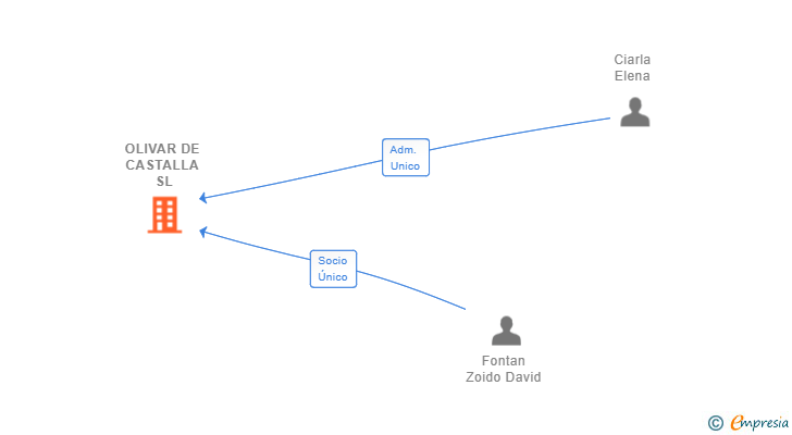 Vinculaciones societarias de OLIVAR DE CASTALLA SL