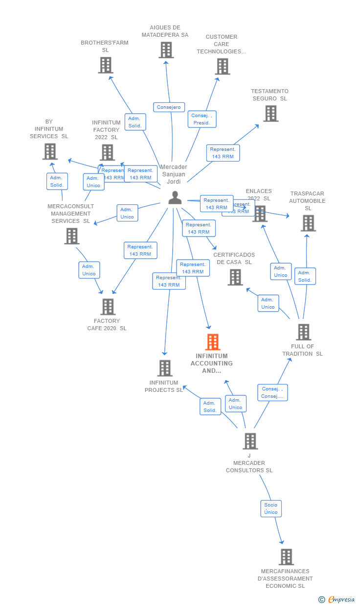 Vinculaciones societarias de INFINITUM ACCOUNTING AND SERVICES SL (EXTINGUIDA)