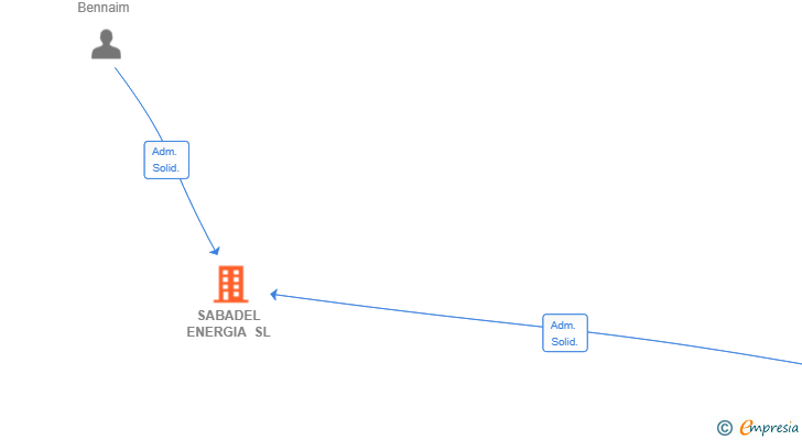 Vinculaciones societarias de SABADEL ENERGIA SL