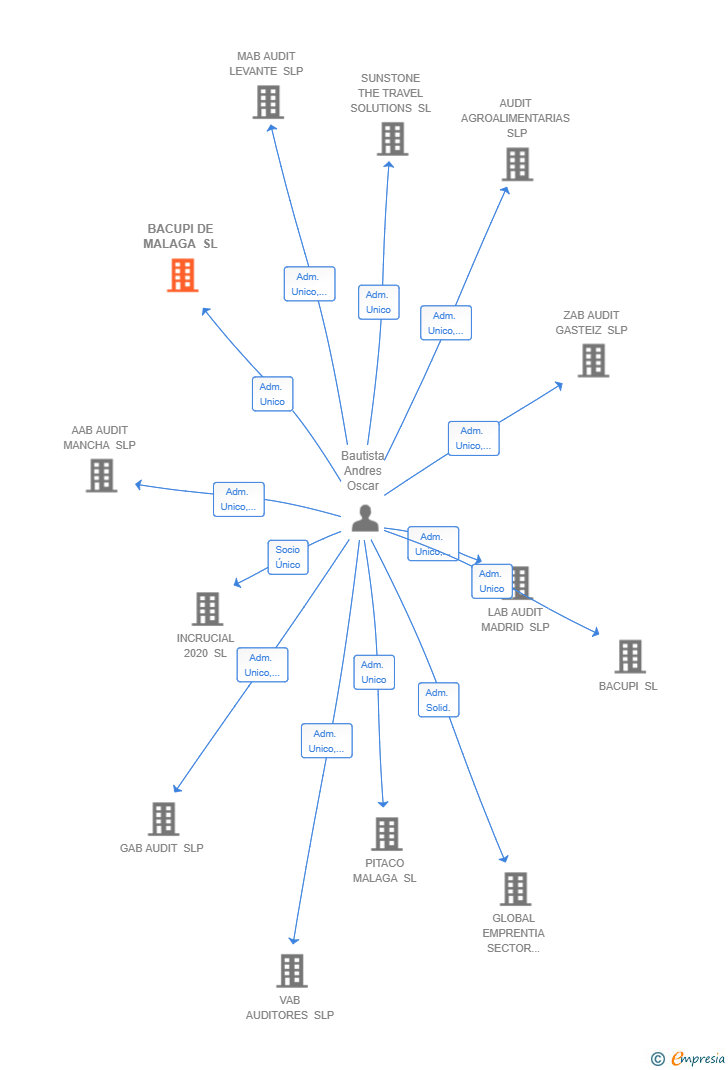 Vinculaciones societarias de BACUPI DE MALAGA SL