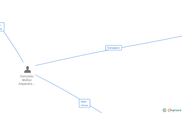 Vinculaciones societarias de MUUV MOBILITY SL