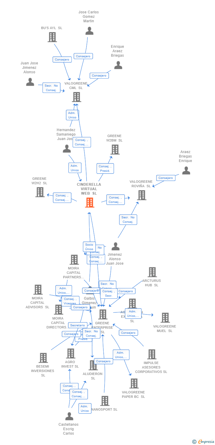 Vinculaciones societarias de CINDERELLA VIRTUAL WEB SL