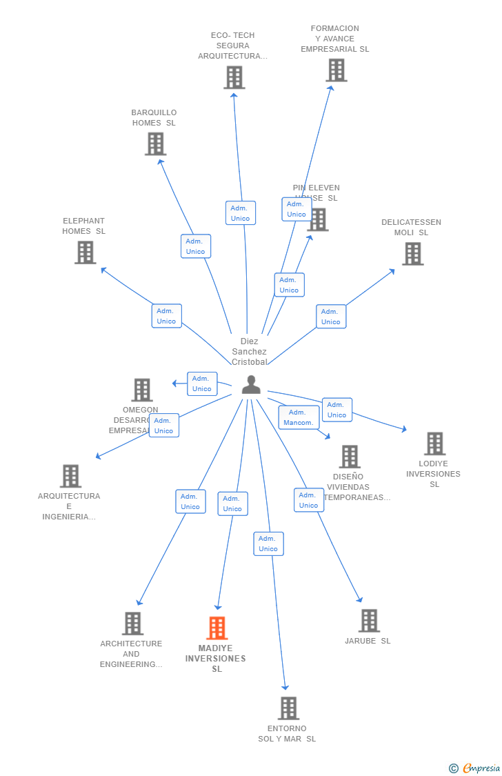 Vinculaciones societarias de MADIYE INVERSIONES SL