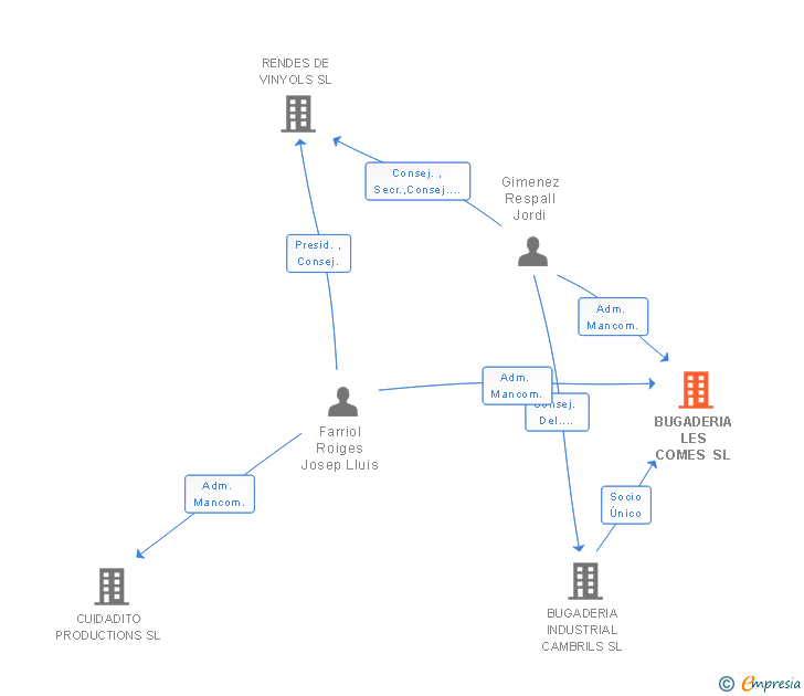 Vinculaciones societarias de BUGADERIA LES COMES SL