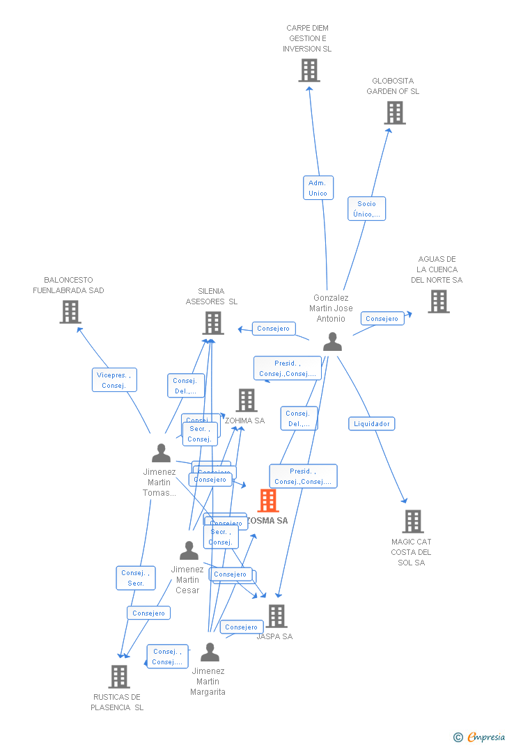 Vinculaciones societarias de ZOSMA SA