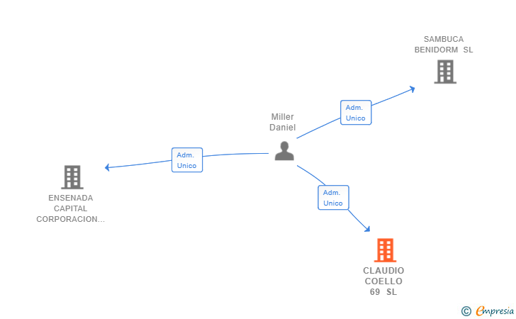 Vinculaciones societarias de CLAUDIO COELLO 69 SL (EXTINGUIDA)