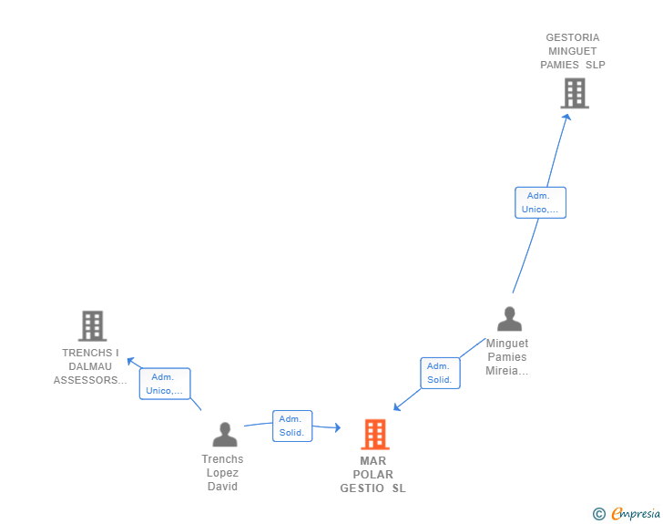 Vinculaciones societarias de MAR POLAR GESTIO SL