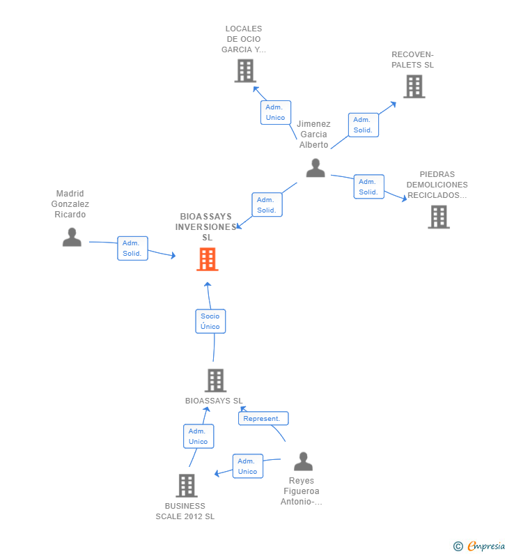 Vinculaciones societarias de BIOASSAYS INVERSIONES SL