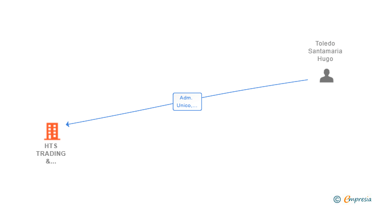 Vinculaciones societarias de HTS TRADING & FORWARDING SL
