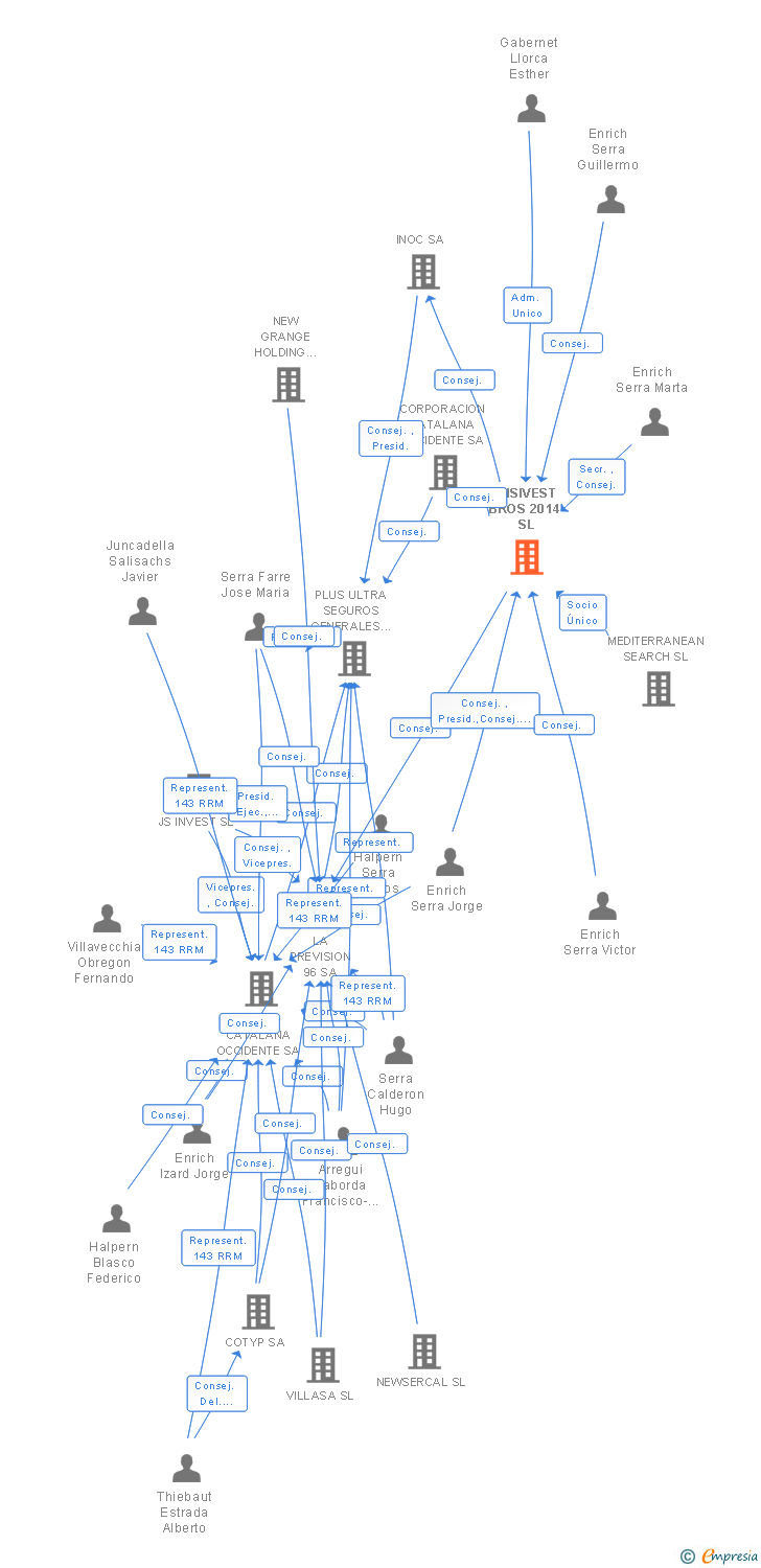 Vinculaciones societarias de ENSIVEST BROS 2014 SL